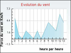 Evolution du vent de la ville Blainville-sur-l'Eau